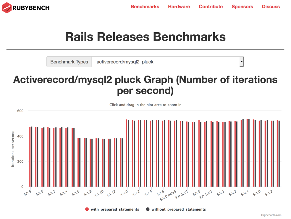 screenshot of Ruby on Rails benchmark reports over many versions
