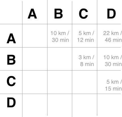 schematic example of a time/distance matrix